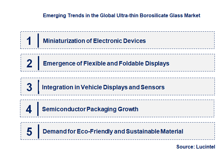 Emerging Trends in the Ultra-thin Borosilicate Glass Market