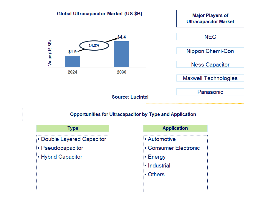 Ultracapacitor Trends and Forecast