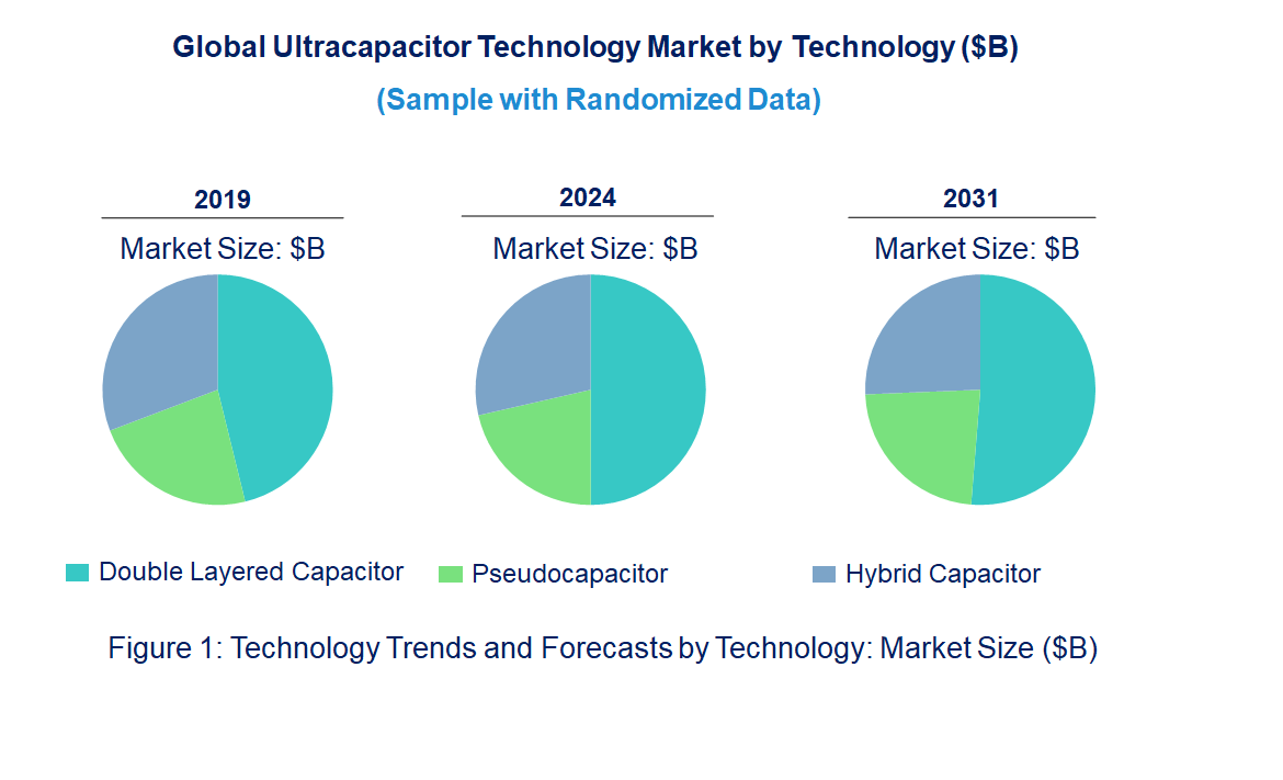Ultracapacitor Market by Technology