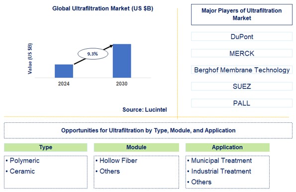 Ultrafiltration Trends and Forecast