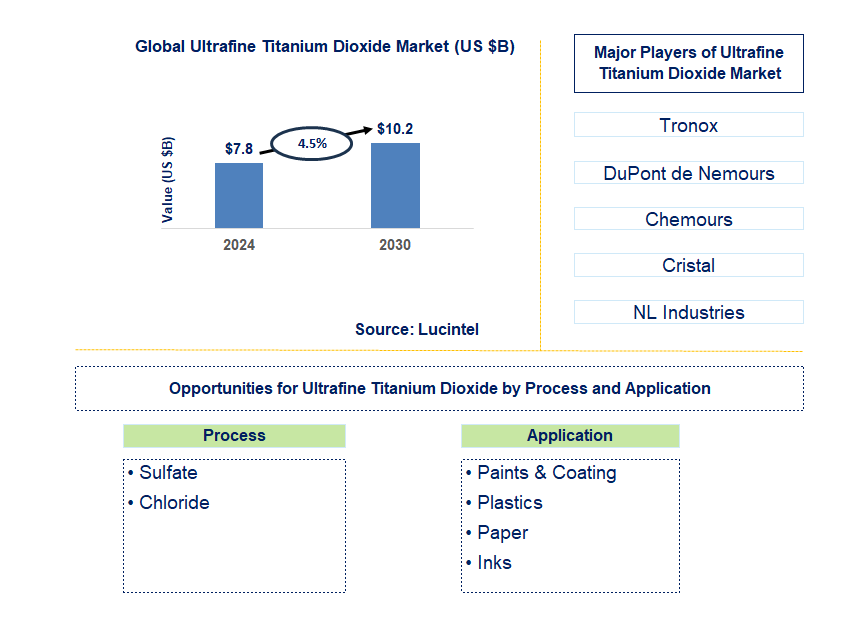 Ultrafine Titanium Dioxide Trends and Forecast