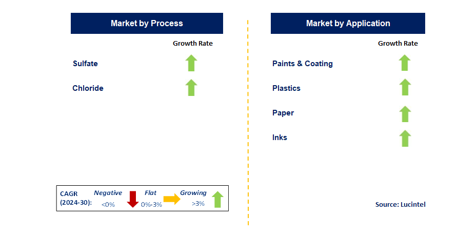 Ultrafine Titanium Dioxide by Segment