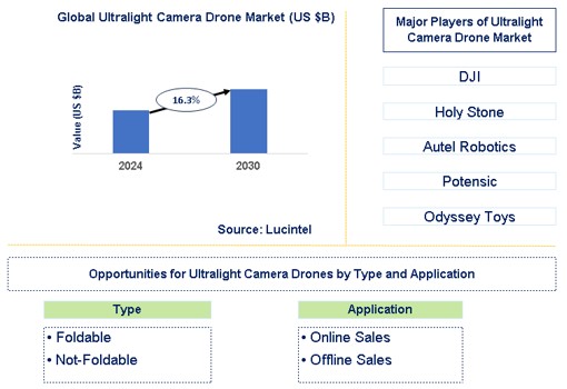 Ultralight Camera Drone Trends and Forecast