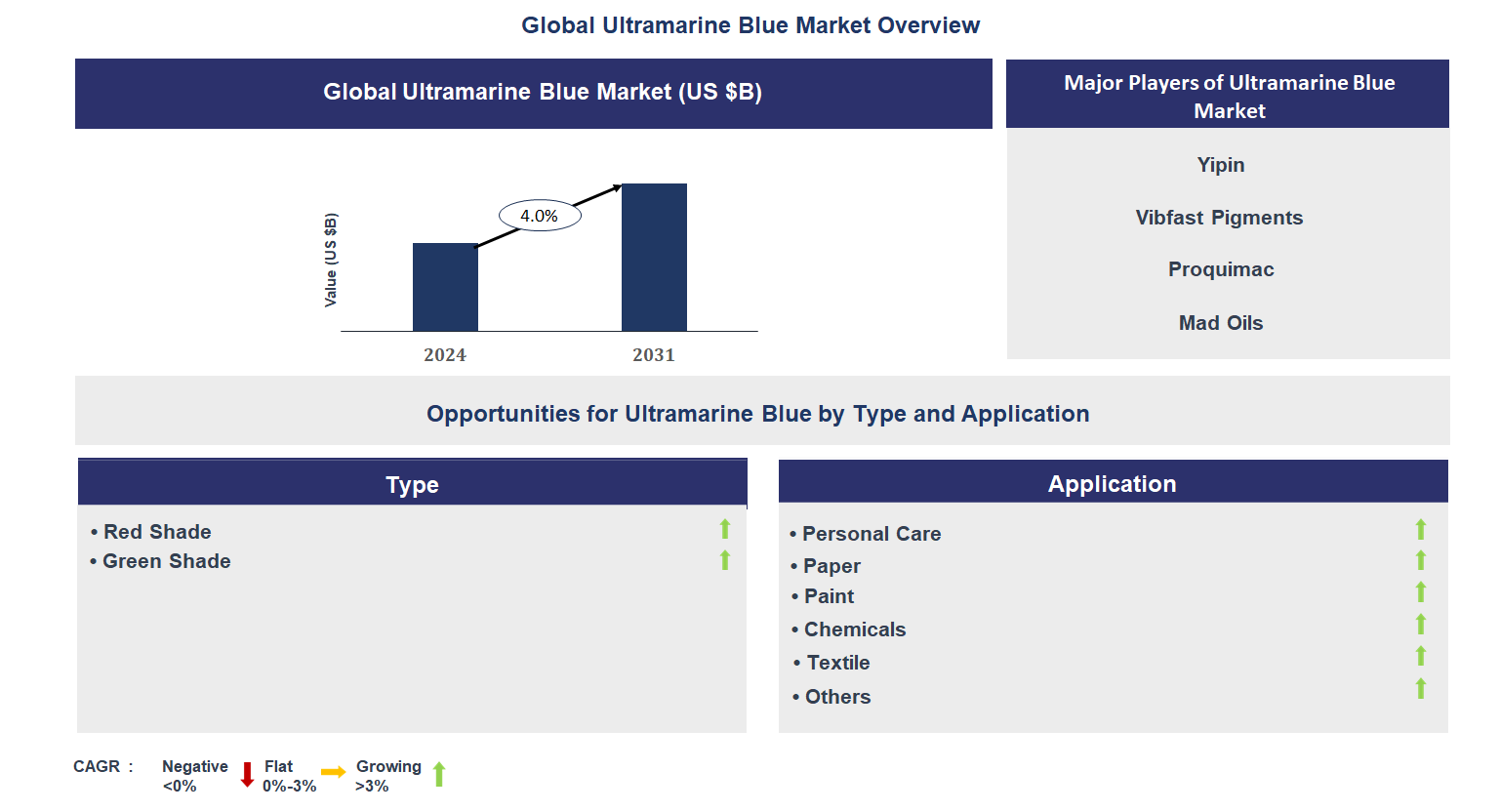Ultramarine Blue Market Trends and Forecast