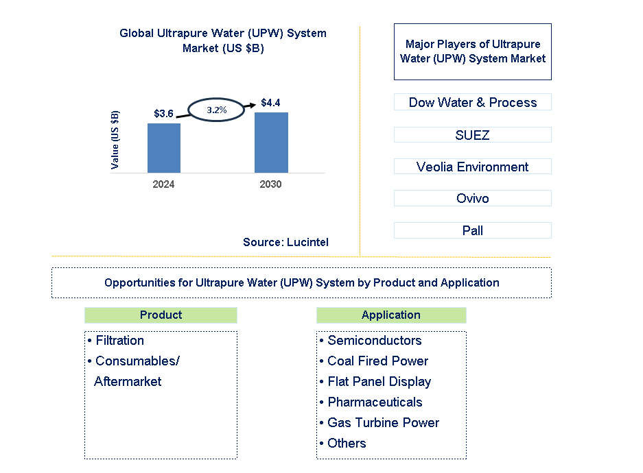 Ultrapure Water (UPW) System Trends and Forecast