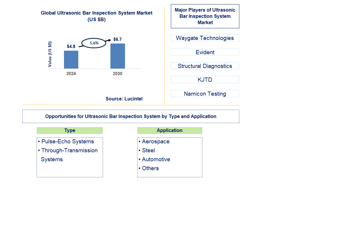 Ultrasonic Bar Inspection System Trends and Forecast