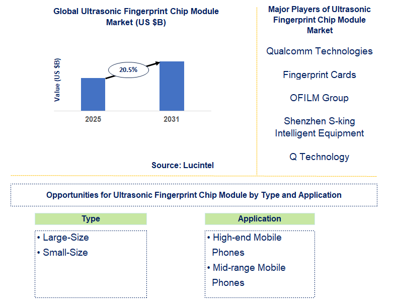 Ultrasonic Fingerprint Chip Module Market Trends and Forecast