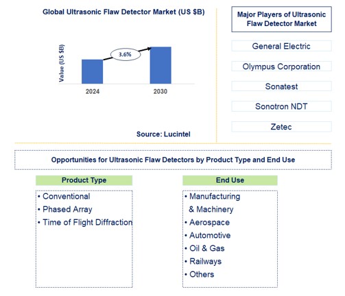 Ultrasonic Flaw Detector Trends and Forecast