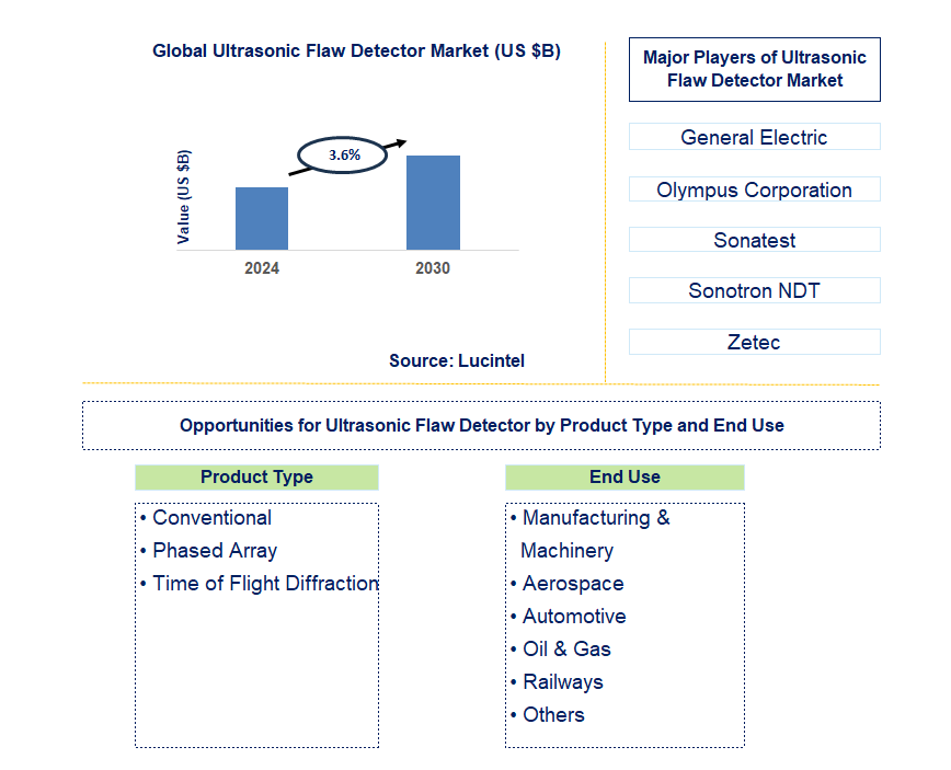 Ultrasonic Flaw Detector Trends and Forecast