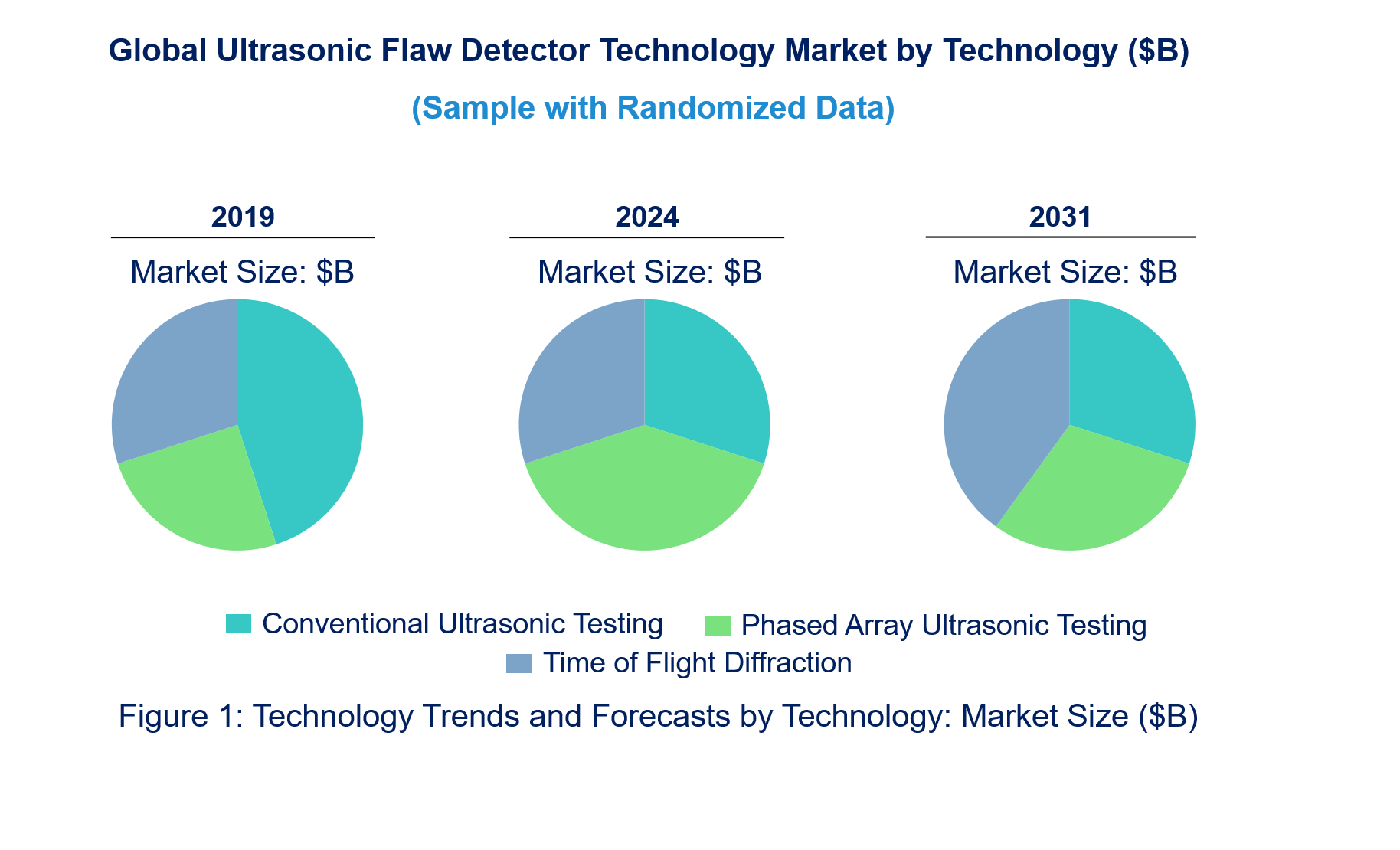 Ultrasonic Flaw Detector Market by Technology