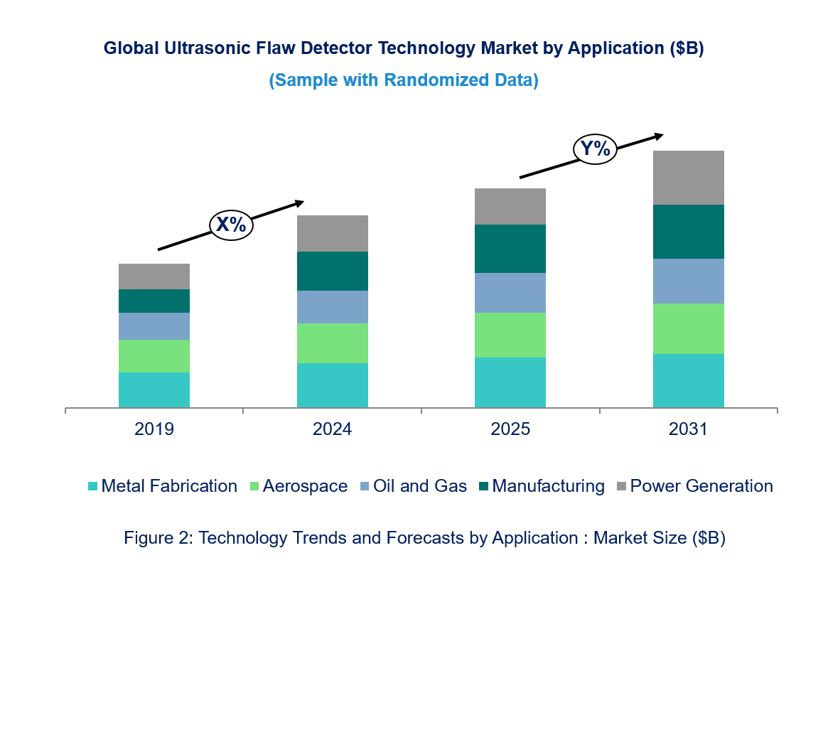 Ultrasonic Flaw Detector Technology Market by Segments