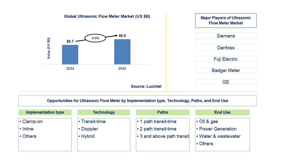 Ultrasonic Flow Meter Trends and Forecast