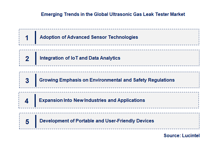 Emerging Trends in the Ultrasonic Gas Leak Tester Market
