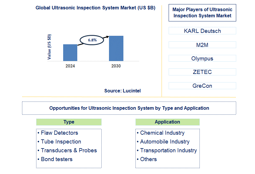 Ultrasonic Inspection System Trends and Forecast