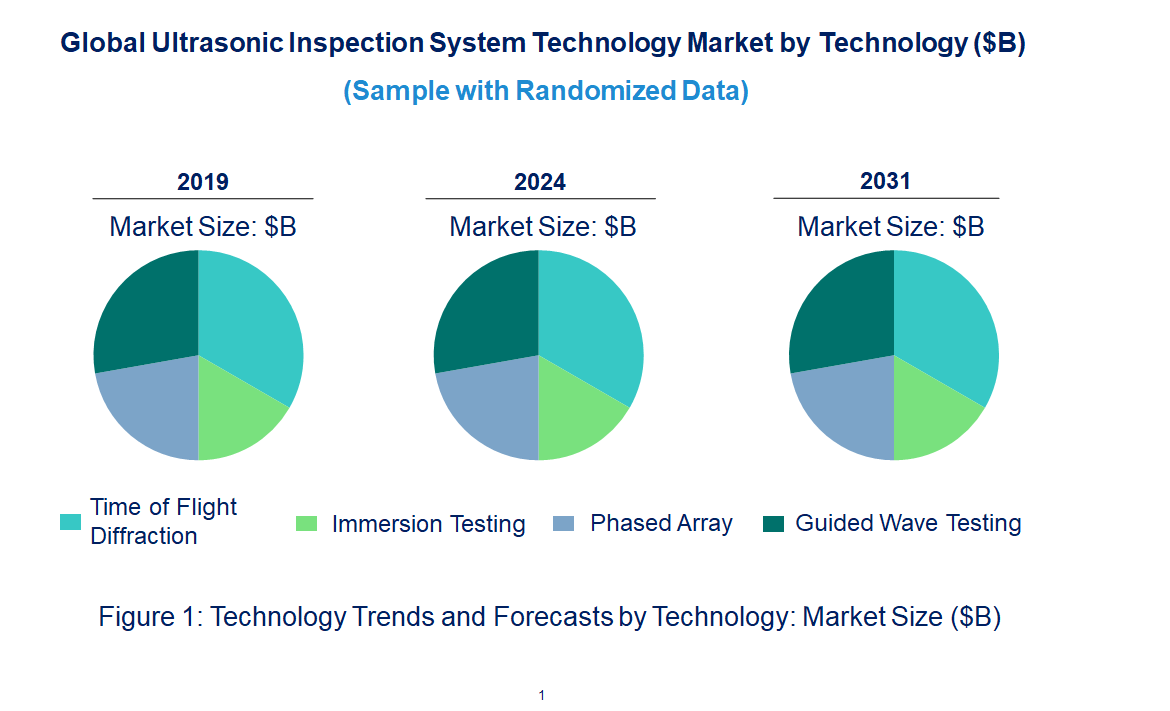 Ultrasonic Inspection System Market by Technology Ultrasonic Inspection System Market by Technology