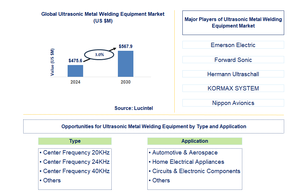 Ultrasonic Metal Welding Equipment Trends and Forecast