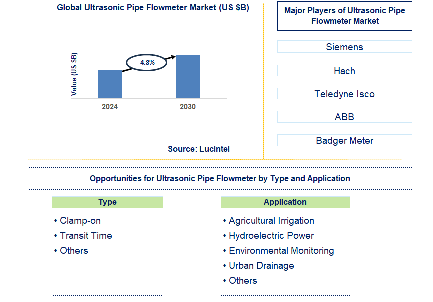 Ultrasonic Pipe Flowmeter Trends and Forecast