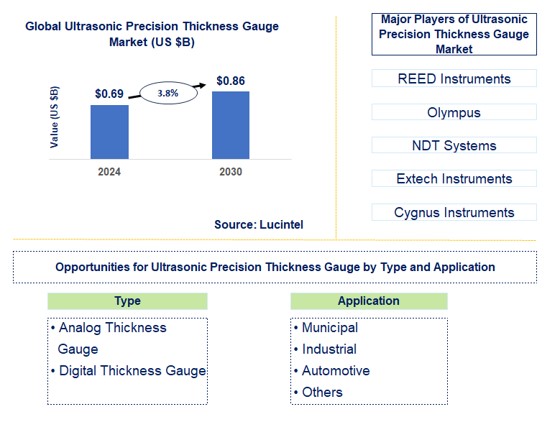 Ultrasonic Precision Thickness Gauge Trends and Forecast