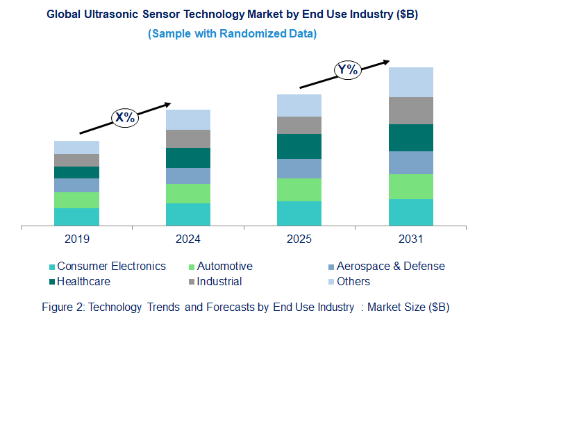 Ultrasonic Sensor Market by End Use Industry Ultrasonic Sensor Market by End Use Industry
