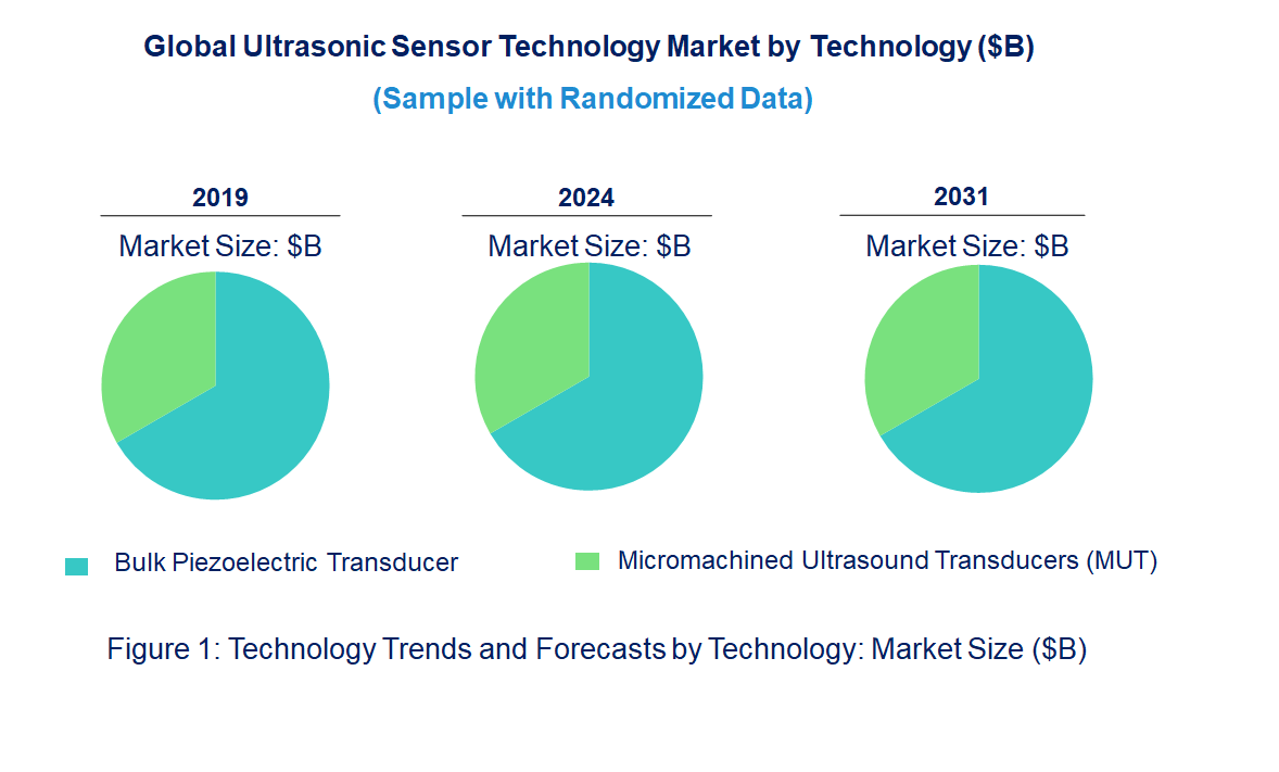 Ultrasonic Sensor Market by Technology Ultrasonic Sensor Market by Technology