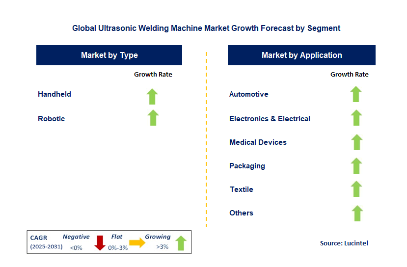 Ultrasonic Welding Machine Market by Segment