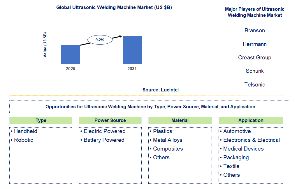 Ultrasonic Welding Machine Market Trends and Forecast
