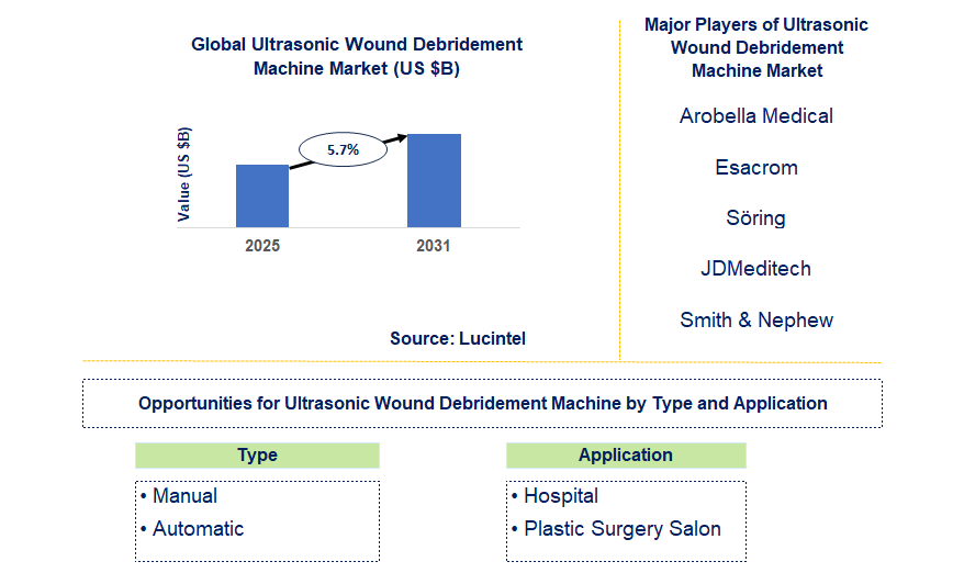 Ultrasonic Wound Debridement Machine Market Trends and Forecast