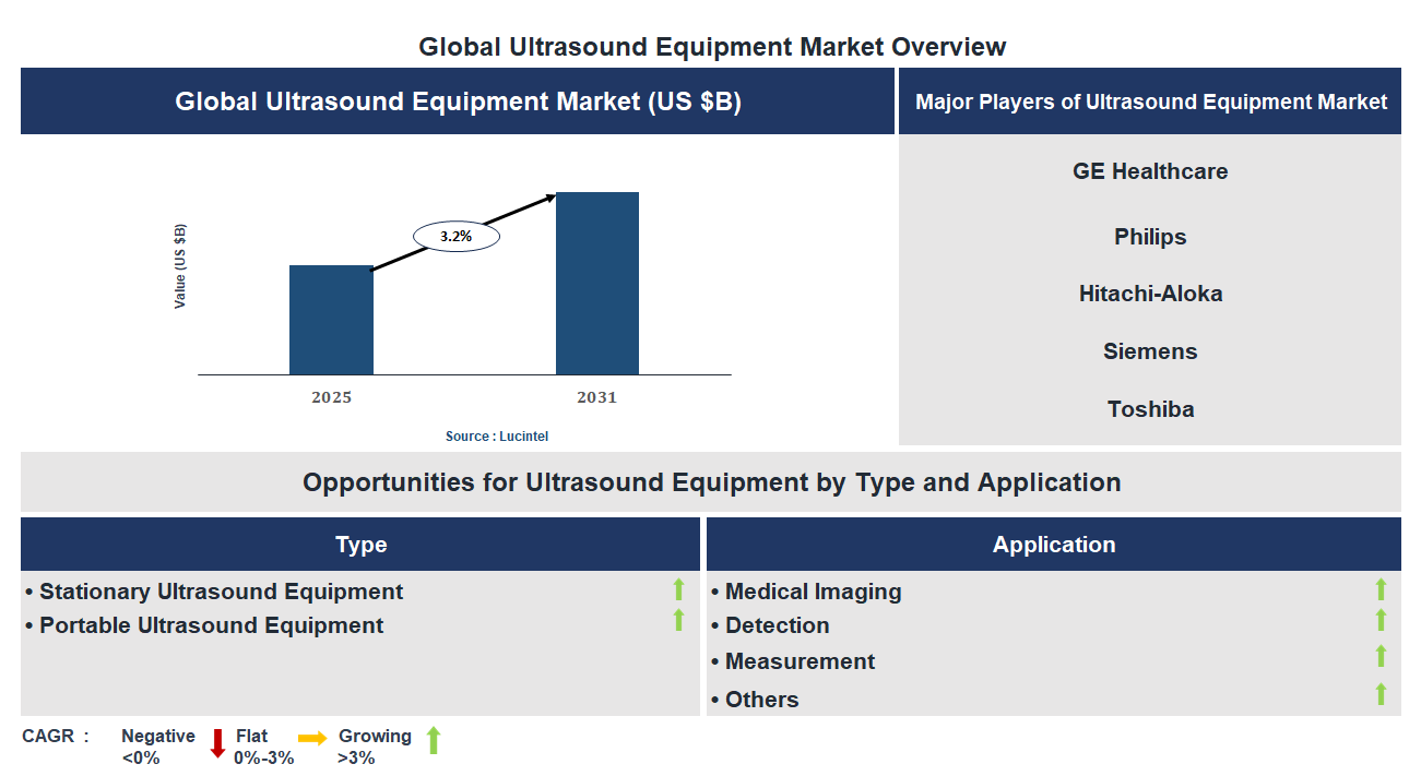 Ultrasound Equipment Market Trends and Forecast Ultrasound Equipment Market Trends and Forecast