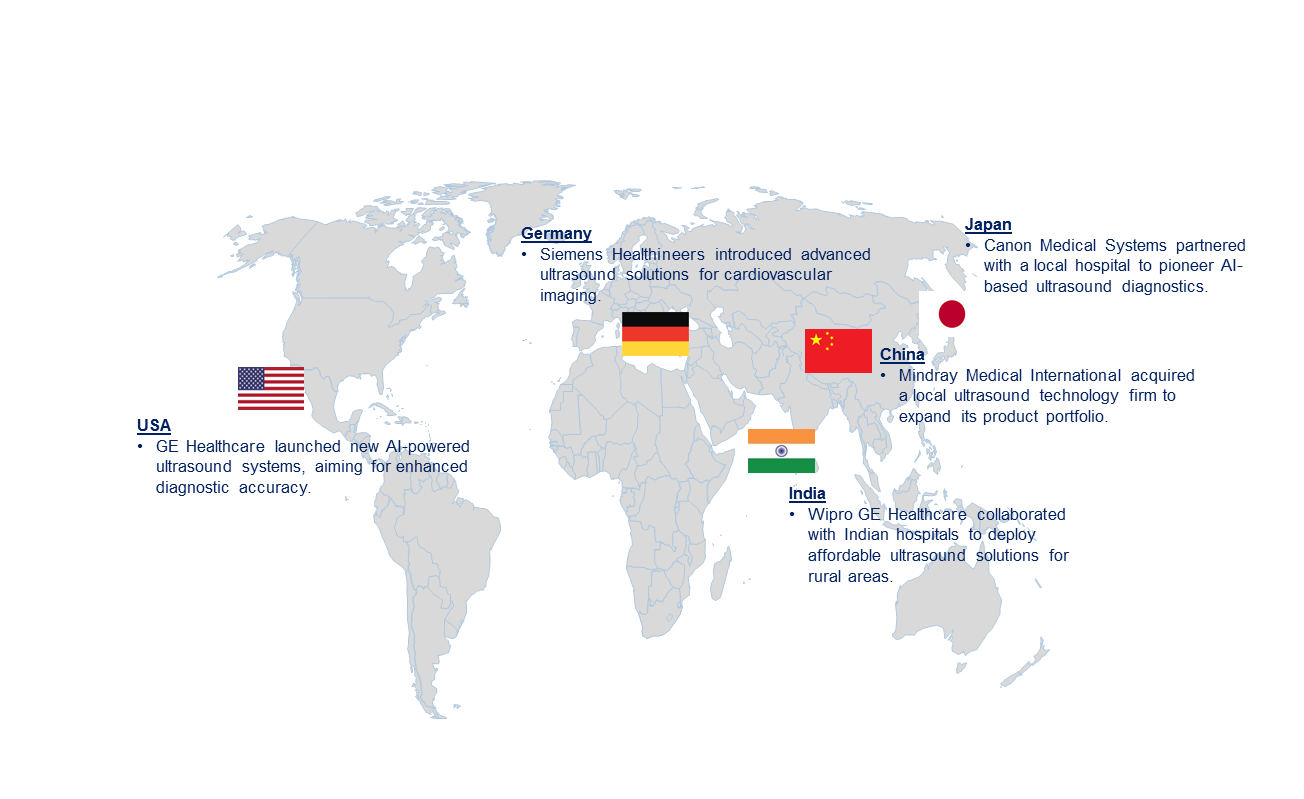 Ultrasound Imaging Market by Country