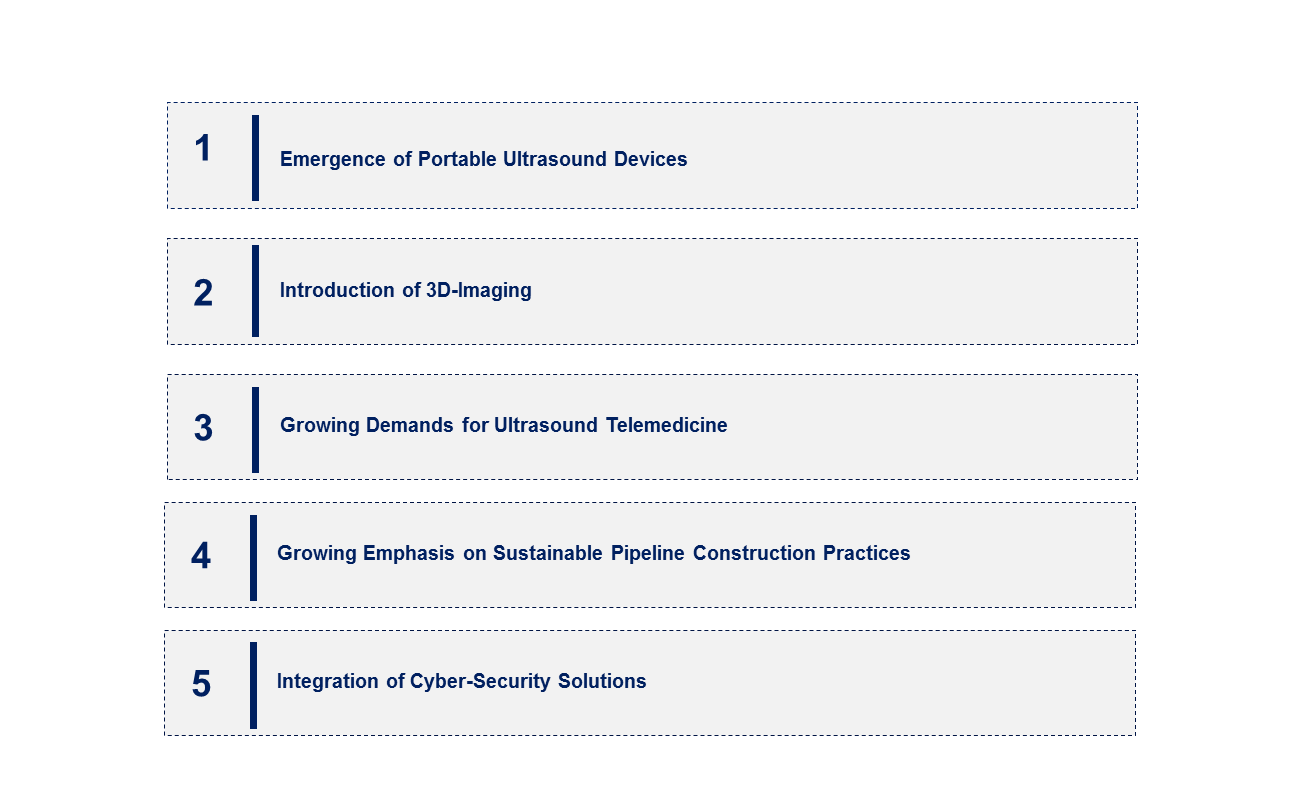 Ultrasound Imaging Market Emerging Trend