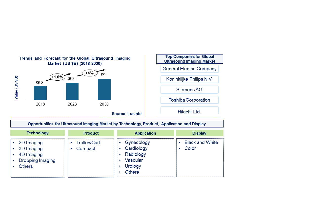 Ultrasound Imaging Market 