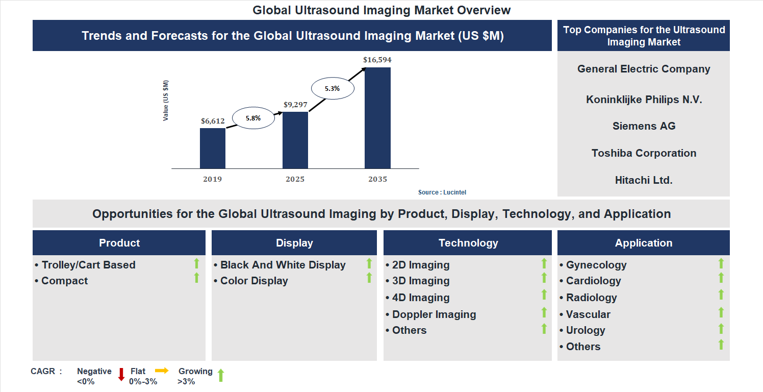 Ultrasound Imaging Market Trends and Forecast