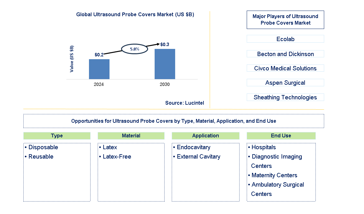 Ultrasound Probe Covers Trends and Forecast