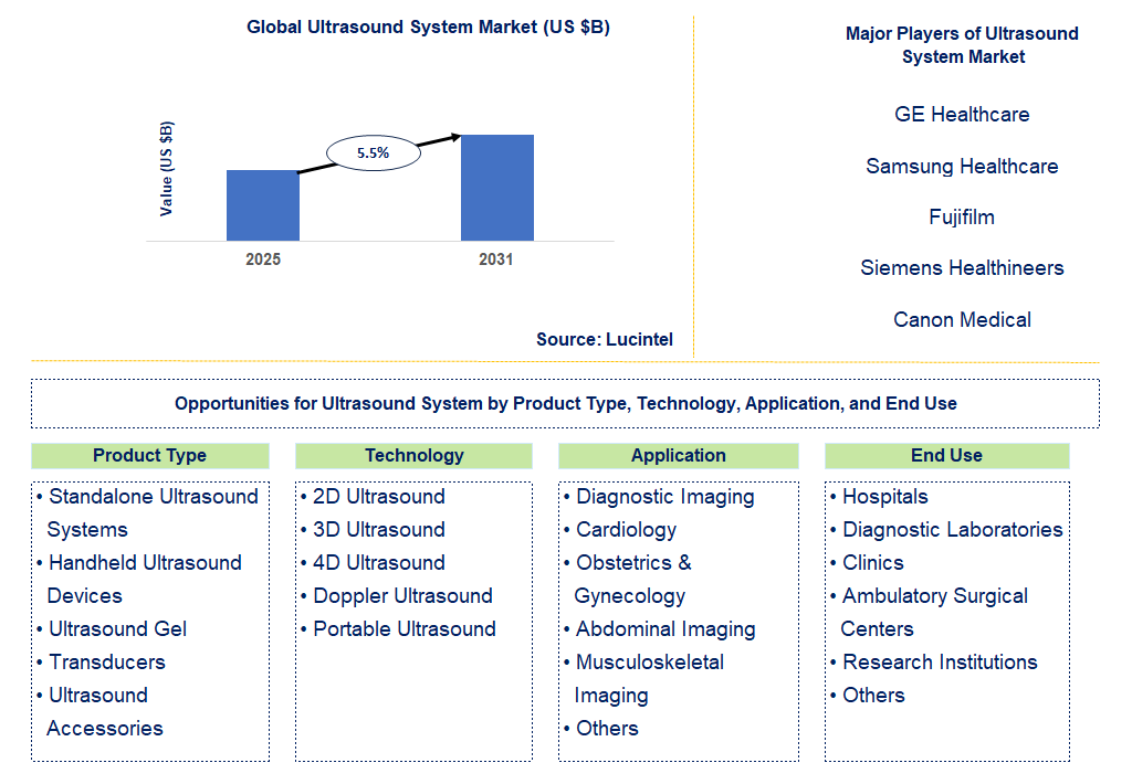 Ultrasound System Market Trends and Forecast