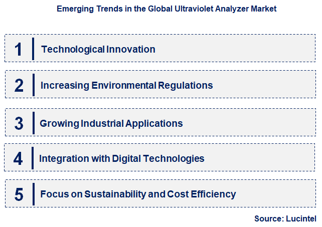 Emerging Trends in the Ultraviolet Analyzer Market