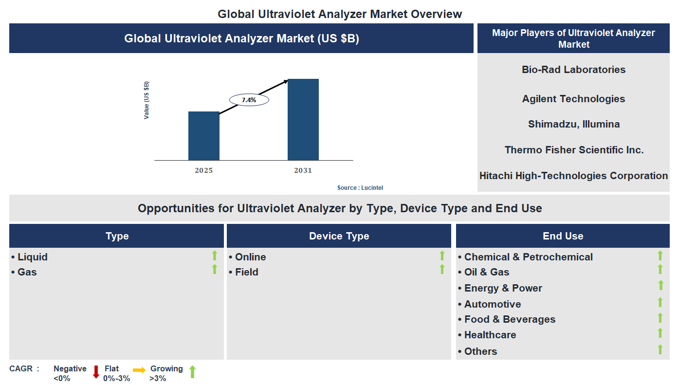 Ultraviolet Analyzer Market Trends and Forecast