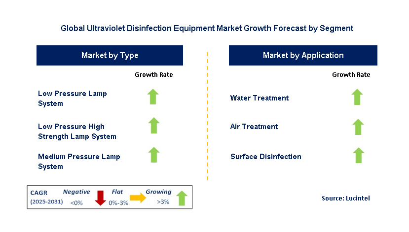 Ultraviolet Disinfection Equipment Market by Segment