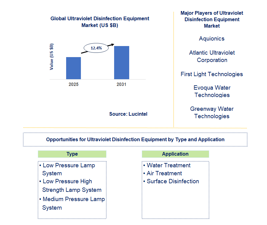 Ultraviolet Disinfection Equipment Market Trends and Forecast