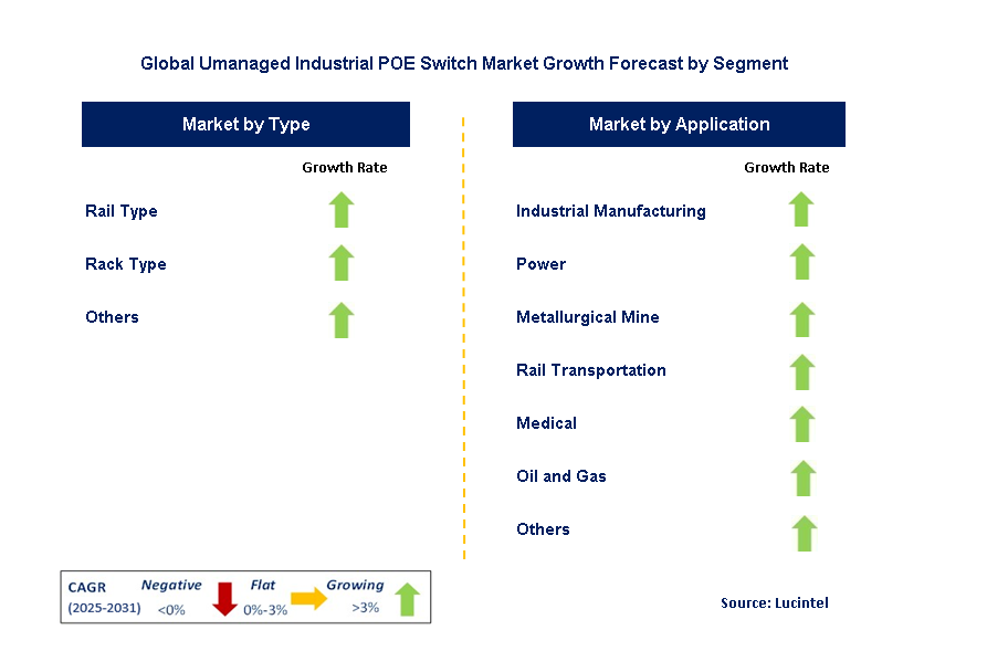 Unmanaged Industrial POE Switch Market by Segment