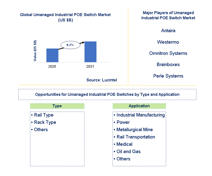 Unmanaged Industrial POE Switch Market Trends and Forecast