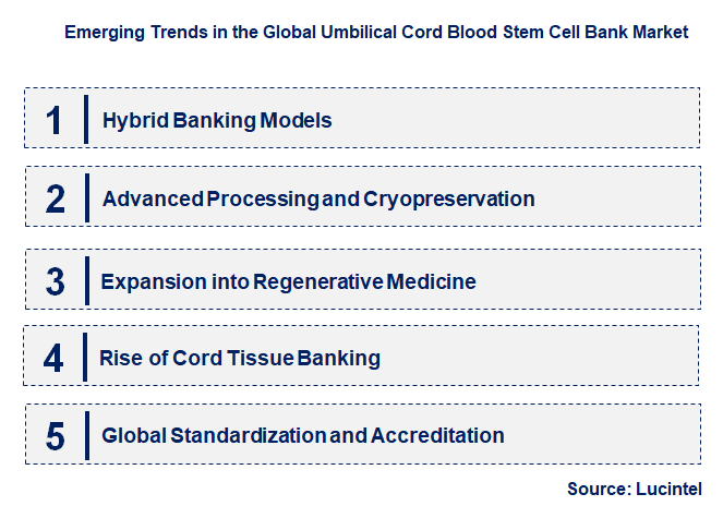 Emerging Trends in the Umbilical Cord Blood Stem Cell Bank Market