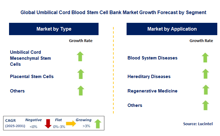 Umbilical Cord Blood Stem Cell Bank Market by Segment