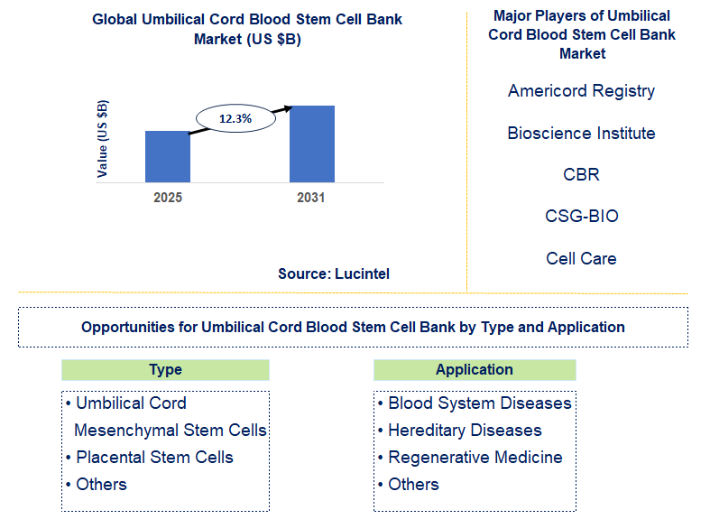 Umbilical Cord Blood Stem Cell Bank Market Trends and Forecast