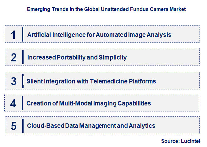 Emerging Trends in the Unattended Fundus Camera Market