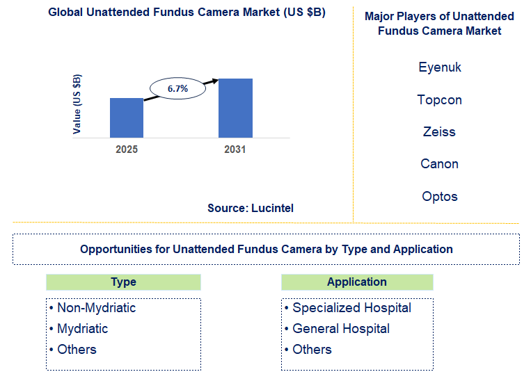 Unattended Fundus Camera Market Trends and Forecast