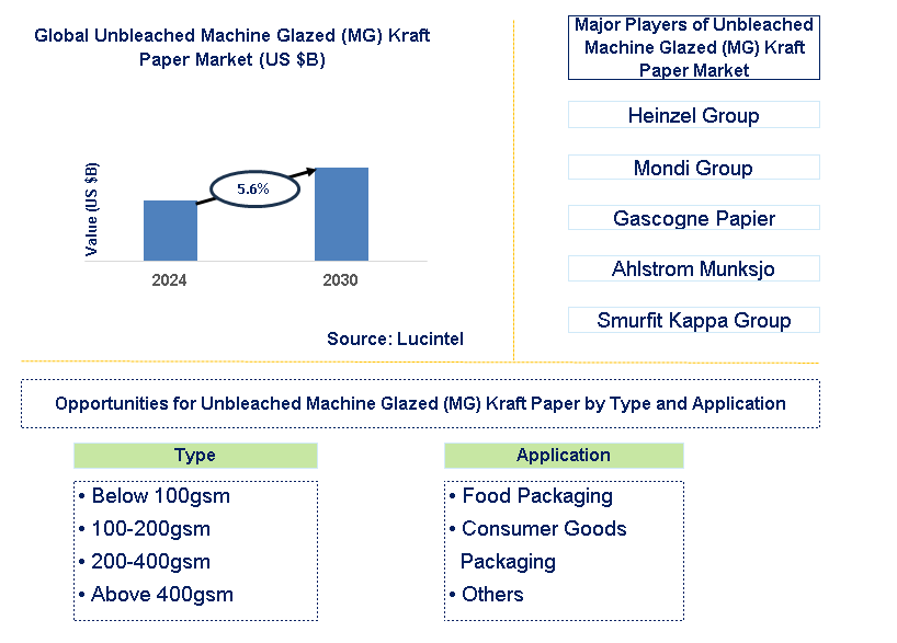 Unbleached Machine Glazed (MG) Kraft Paper Trends and Forecast