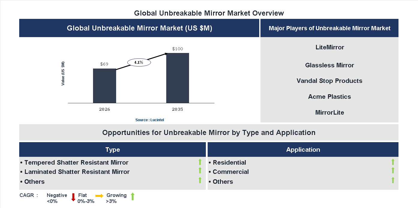 Unbreakable Mirror Market Trends and Forecast
