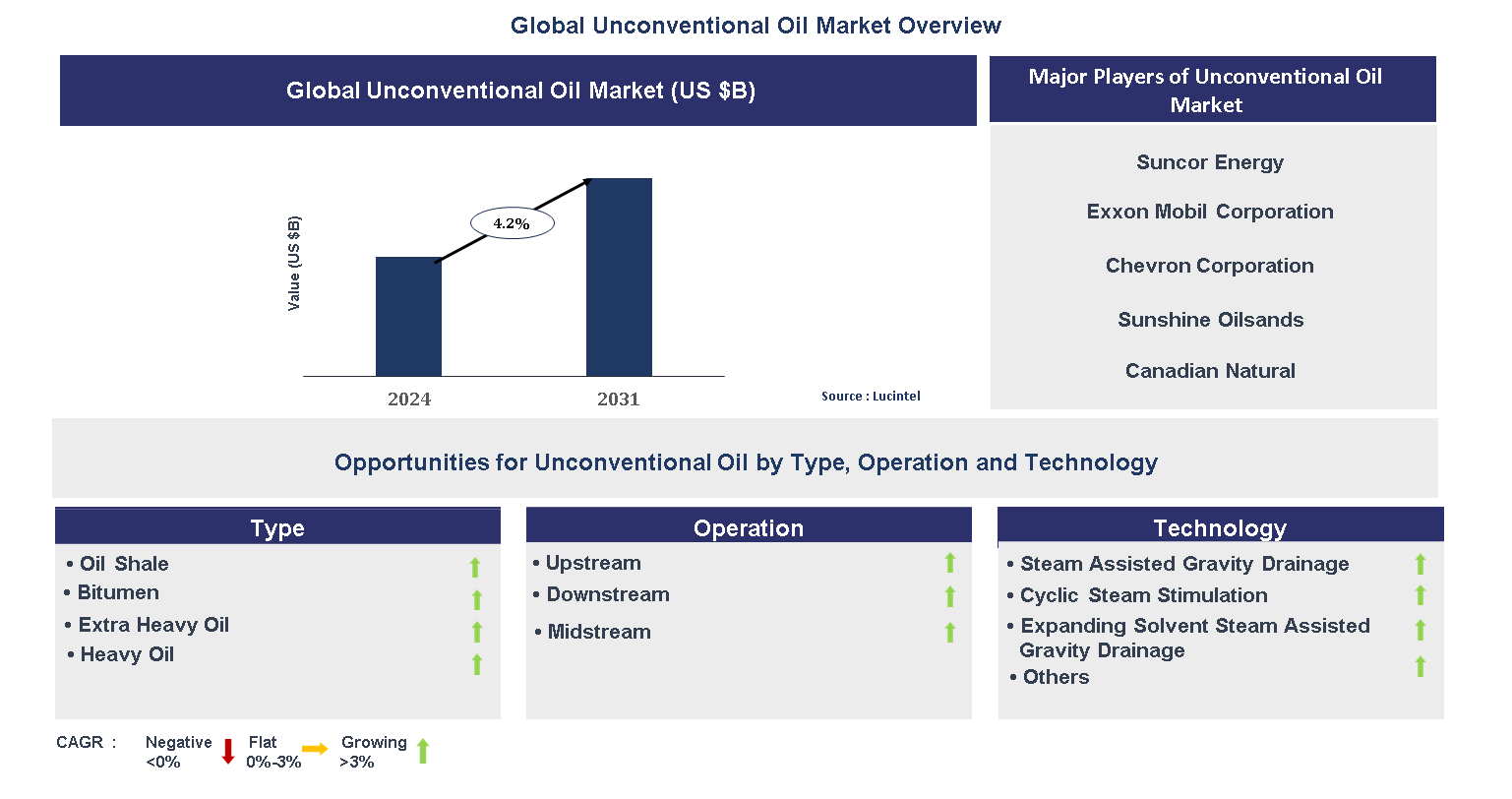 Unconventional Oil Market Trends and Forecast