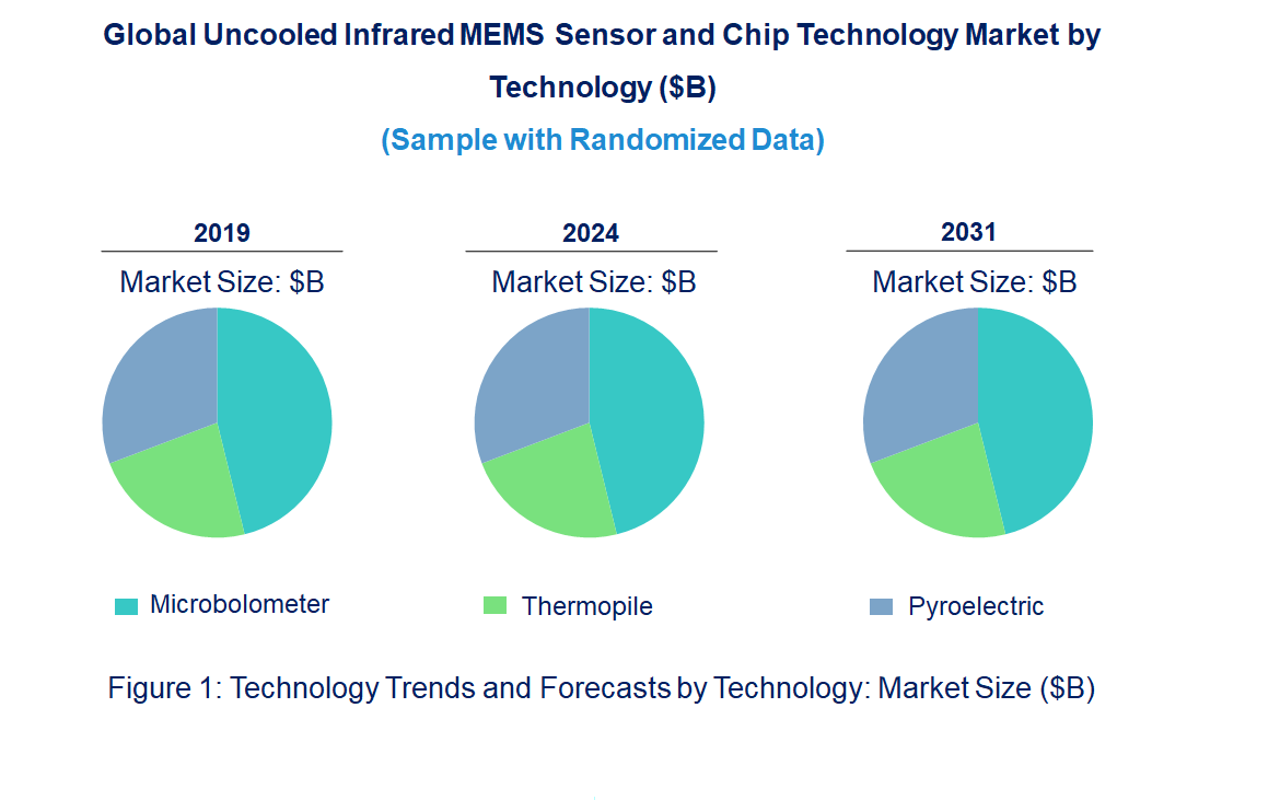 Uncooled Infrared MEMS Sensor and Chip Market Trends and Forecast