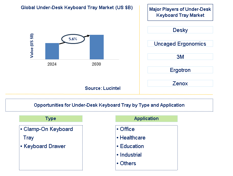 Under-Desk Keyboard Tray Trends and Forecast